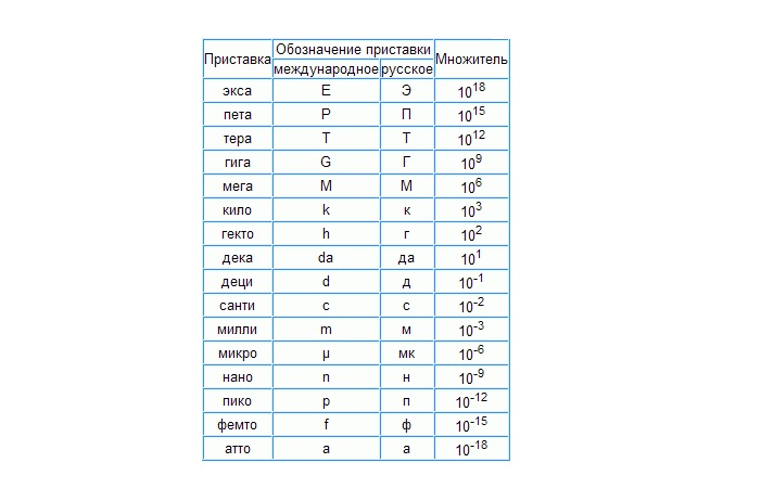 Степени 10 физика. Мили микро нано и ТД таблица. Приставка пета в системе си какой множитель.